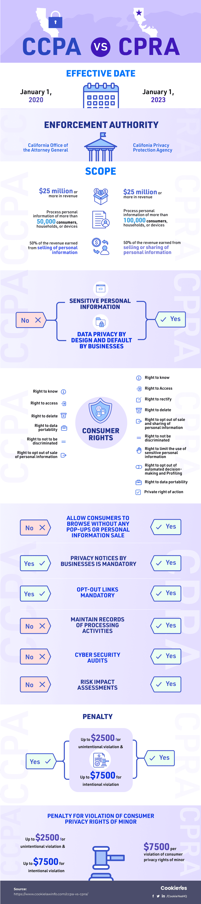CCPA vs CPRA