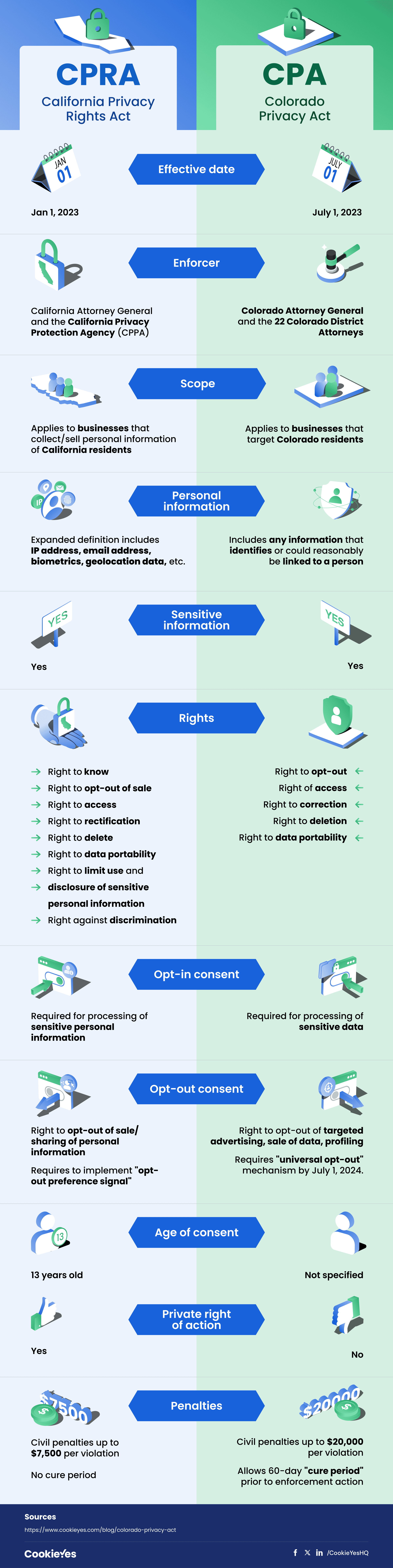 CPRA vs Colorado Privacy Act (CPA) [Infographic] - CookieYes