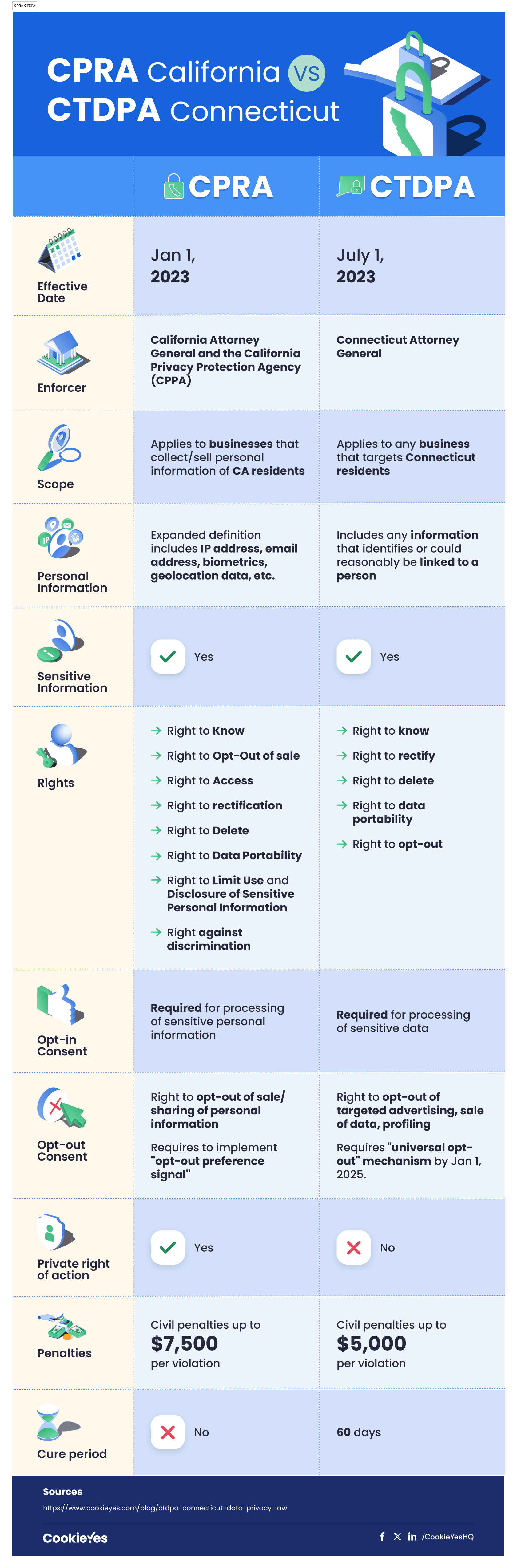 cpra vs connecticut ctdpa