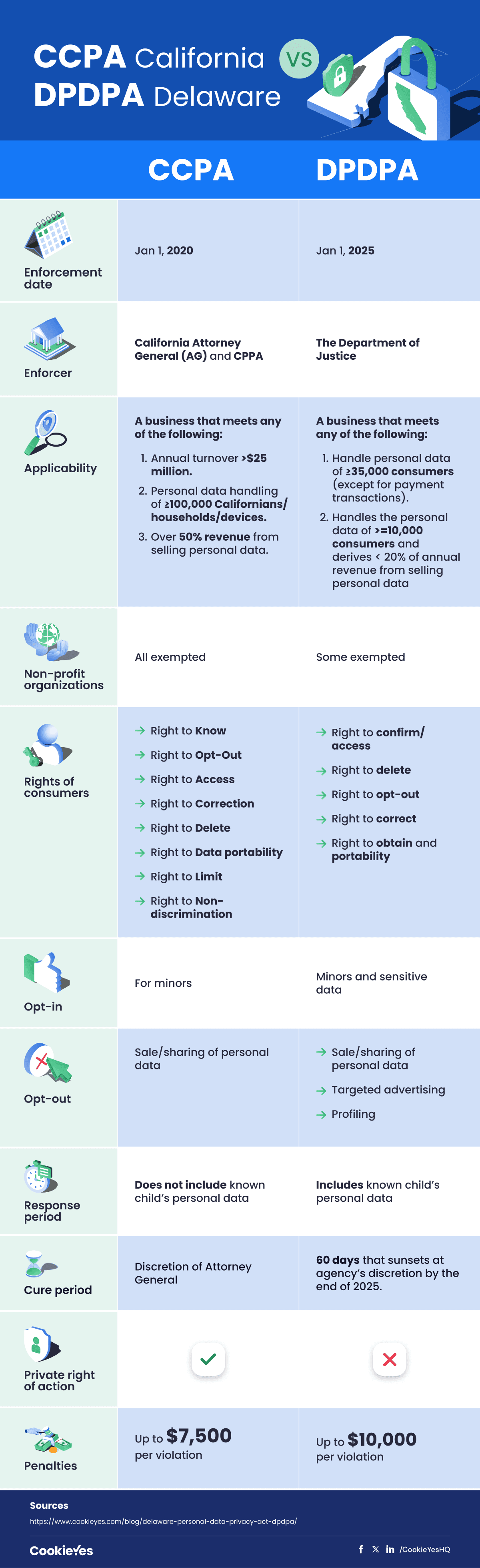 Delaware Personal Data Privacy Act (DPDPA) vs CCPA