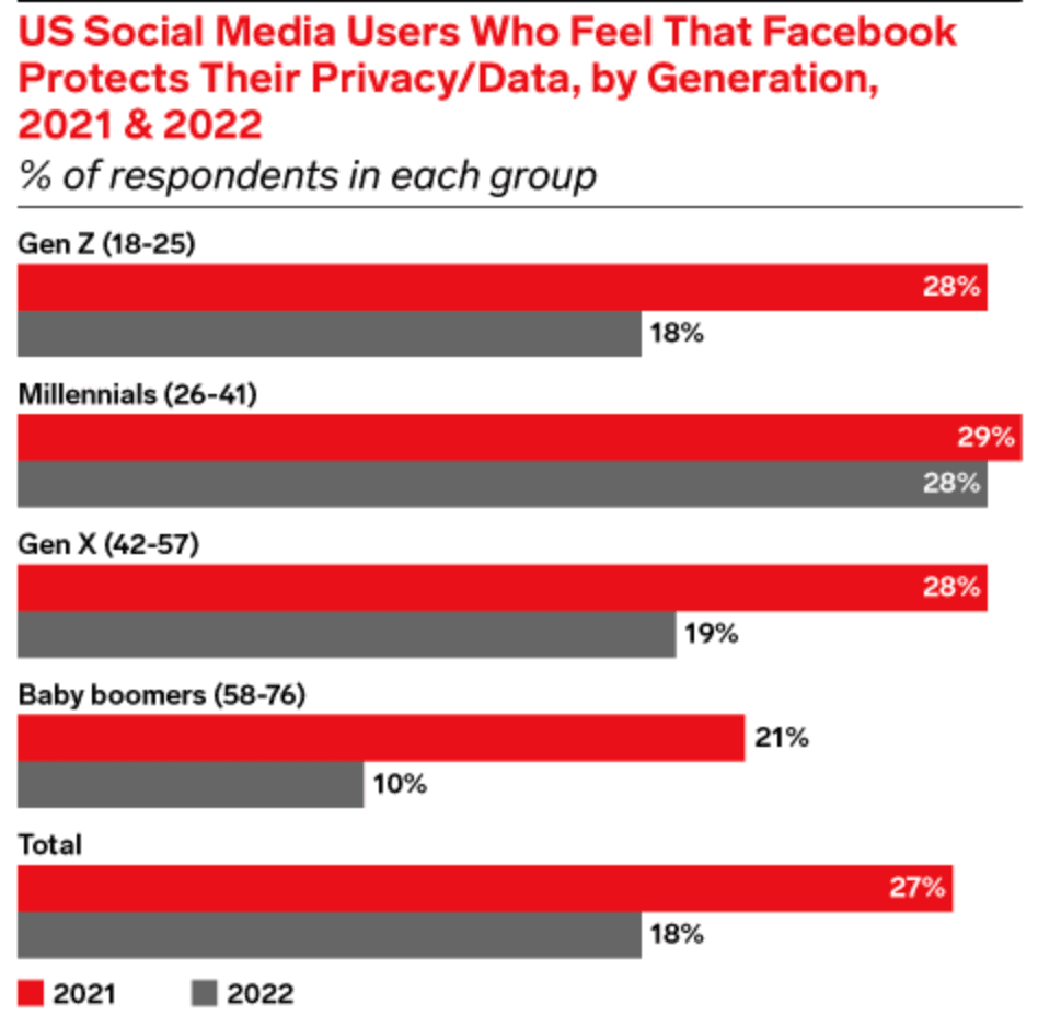 The rate of trust US social media users have towards Facebook