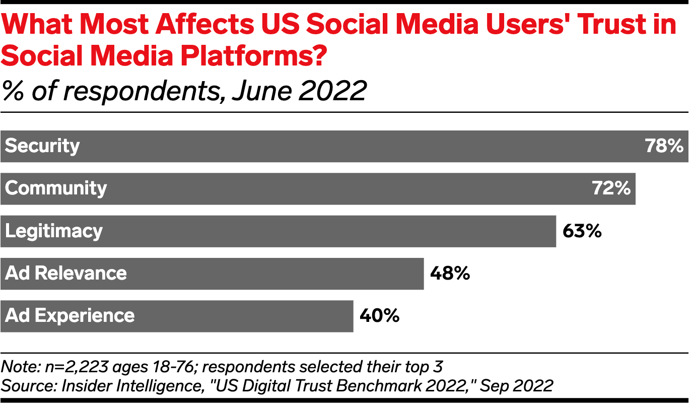 Factors affecting user trust in a social media platform