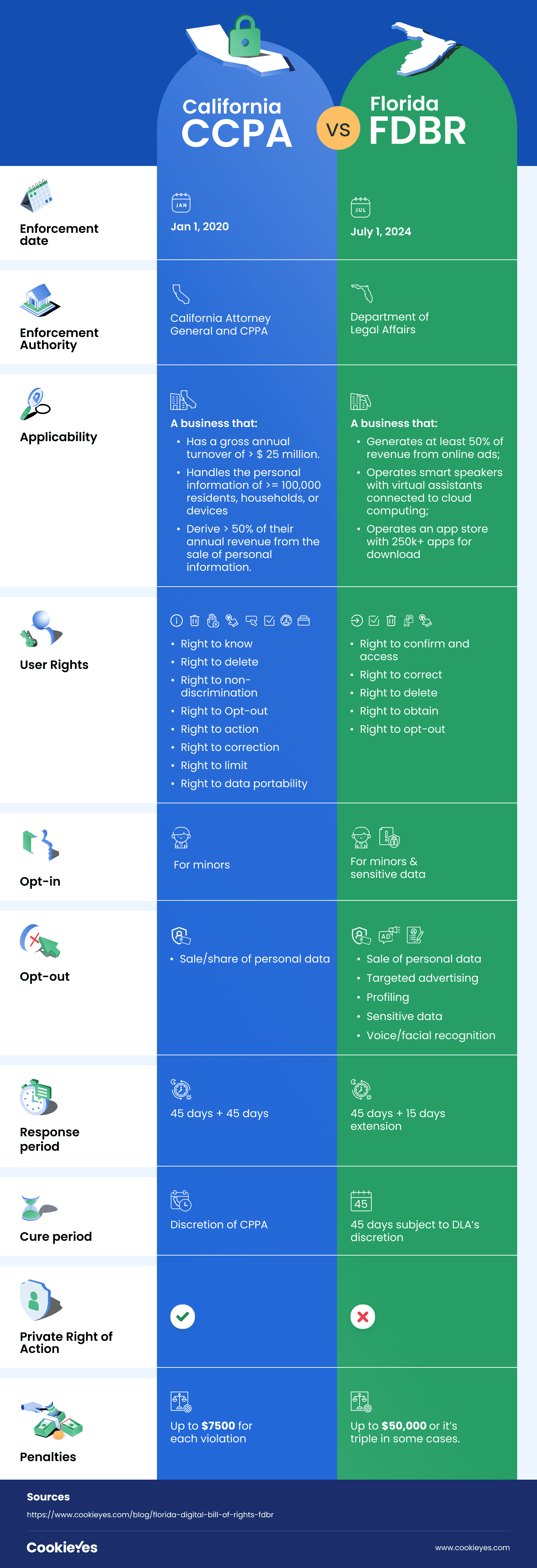 Florida Digital Bill of Rights FDBR vs CCPA