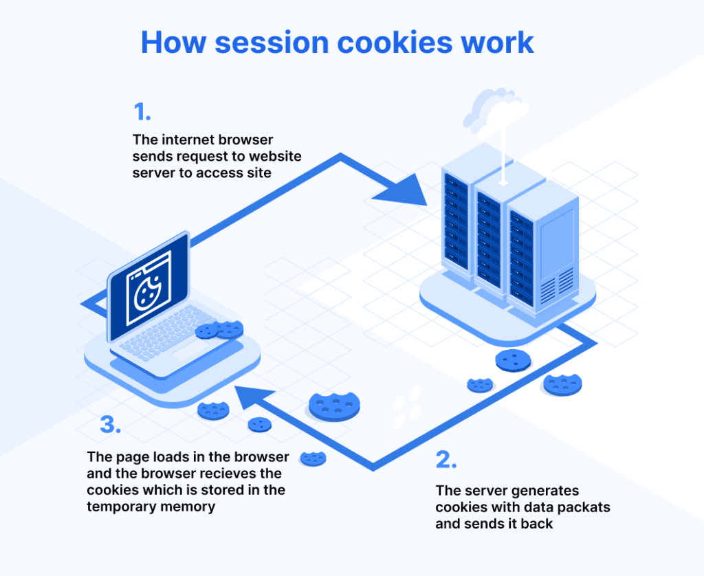 Session cookies are set on a device’s temporary memory when a browser session starts.