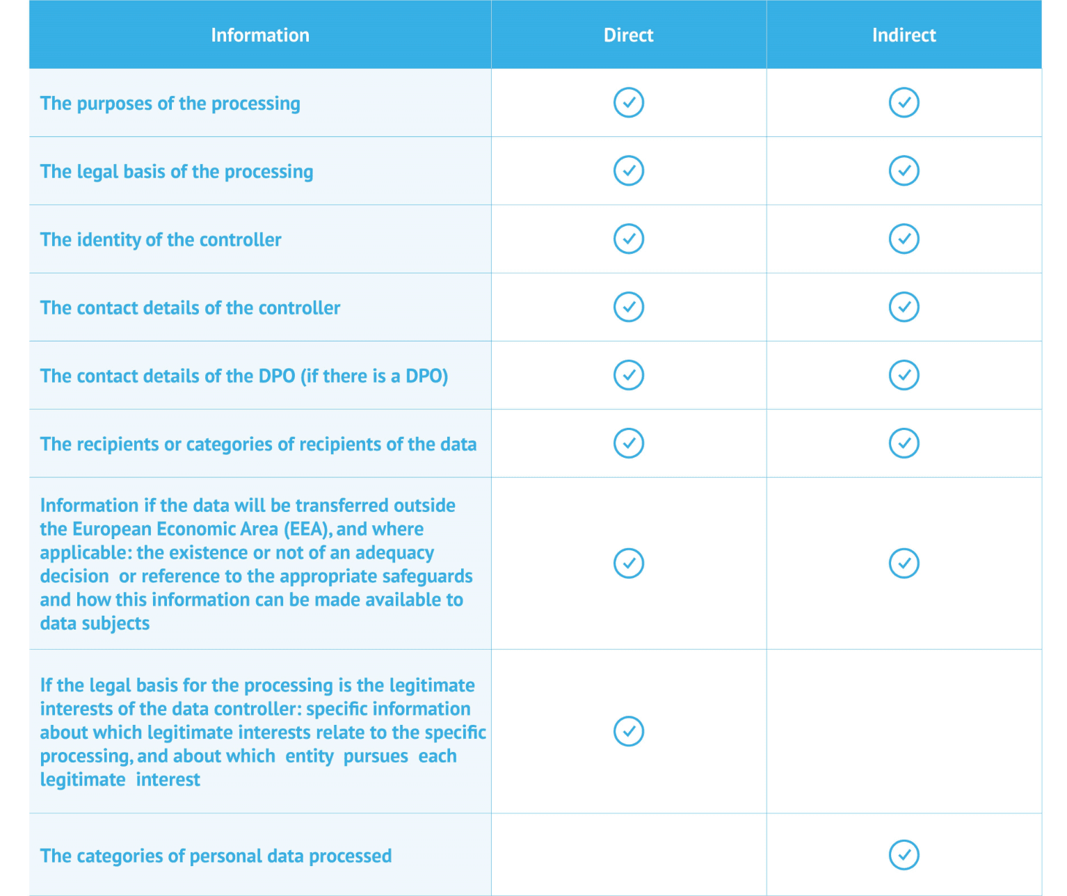GDPR Information requirements