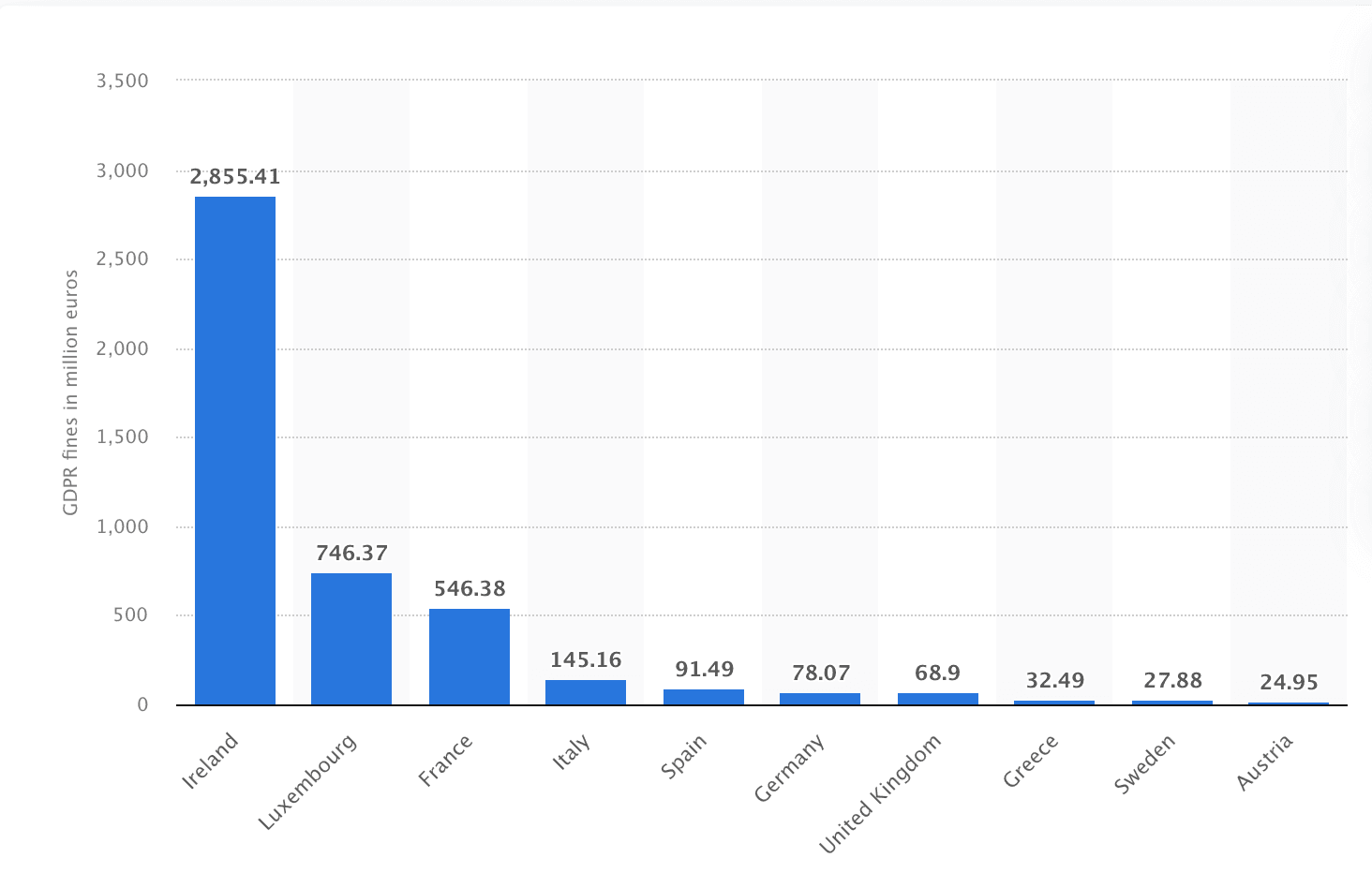GDPR fines stats