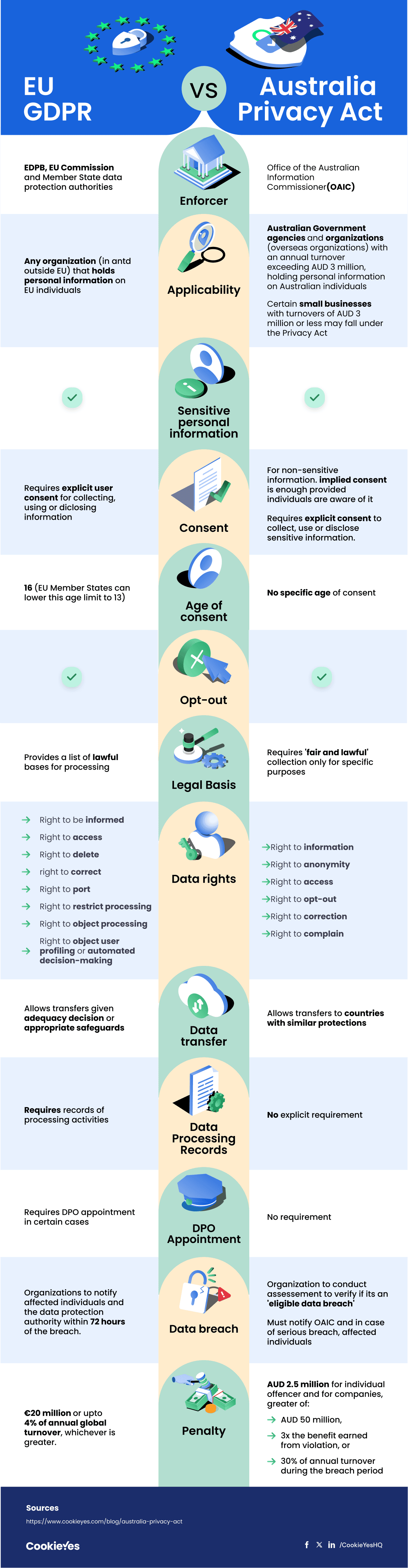 GDPR vs Australia Privacy Act