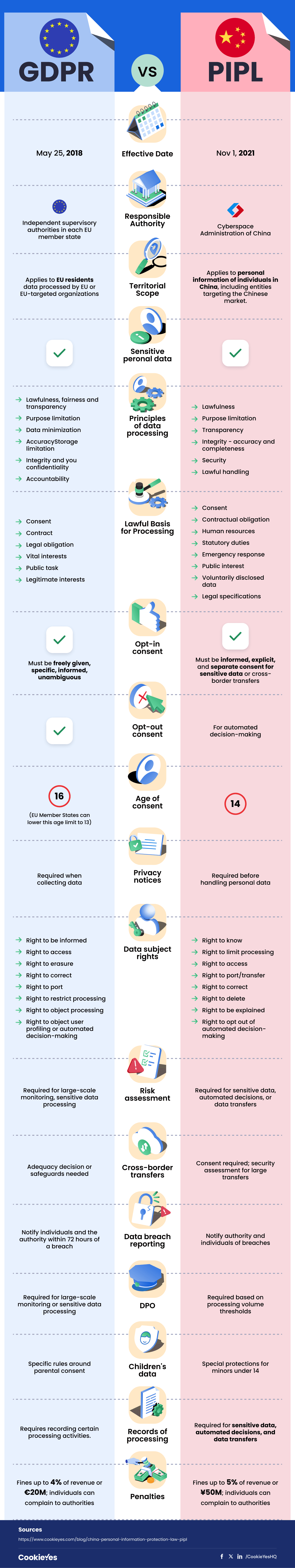 GDPR vs China PIPL [Infographic]