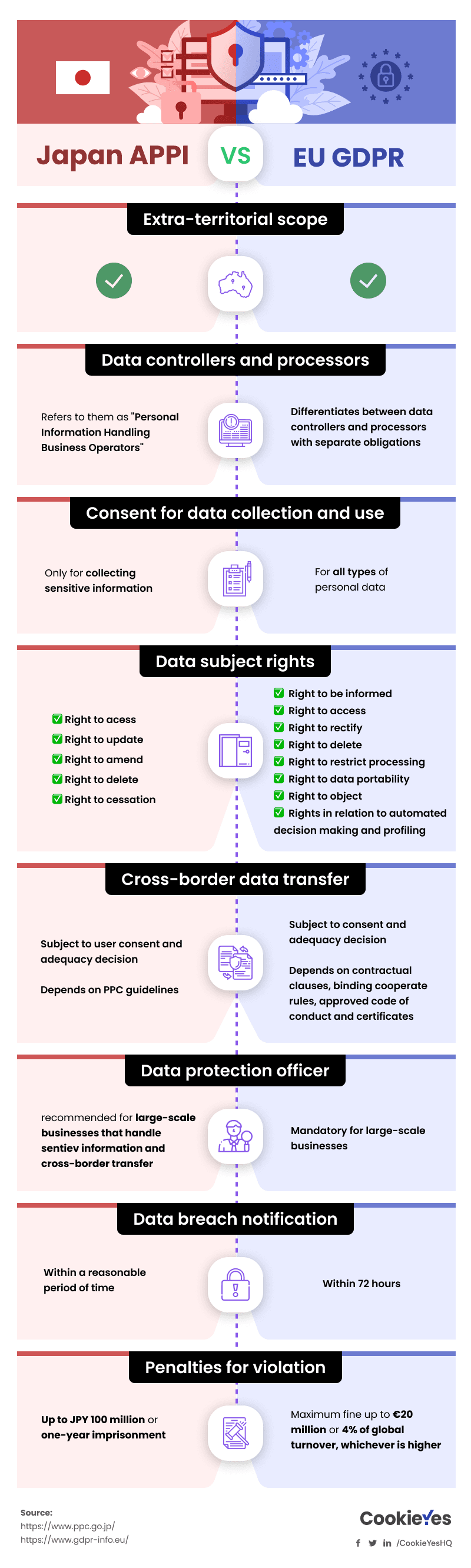 GDPR vs Japan APPI [Infographic]