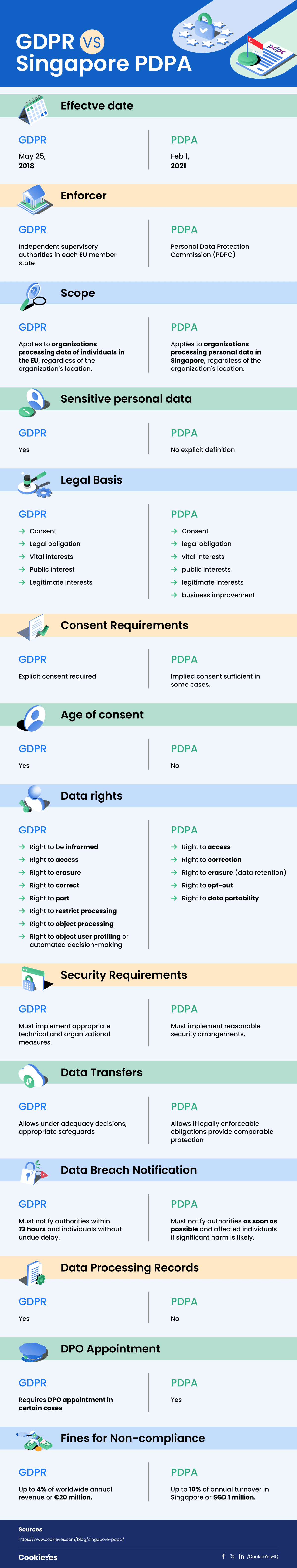 GDPR vs PDPA Singapore [Infographic]