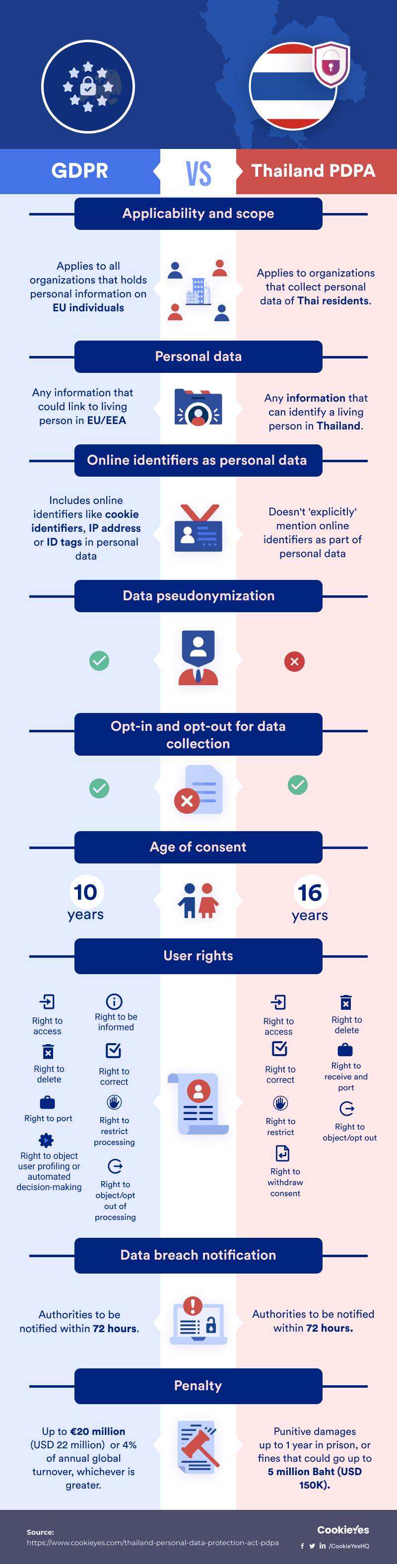 GDPR vs PDPA Thailand