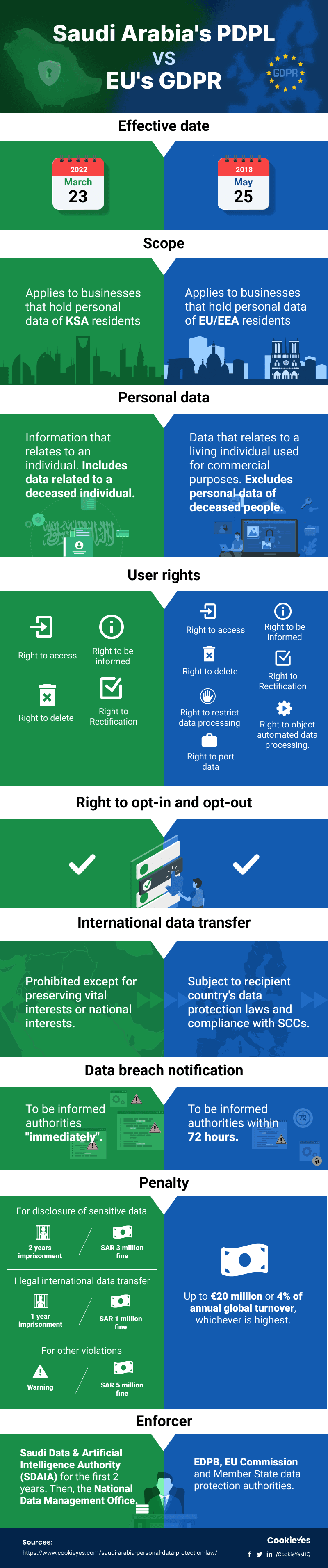 GDPR vs Saudi PDPL Infographic