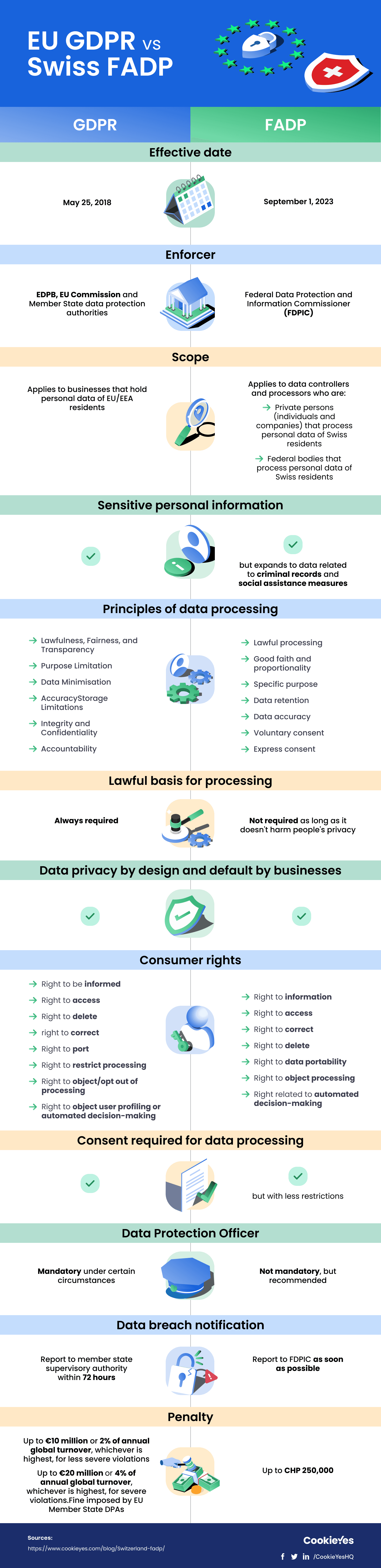 GDPR vs Swiss FADP