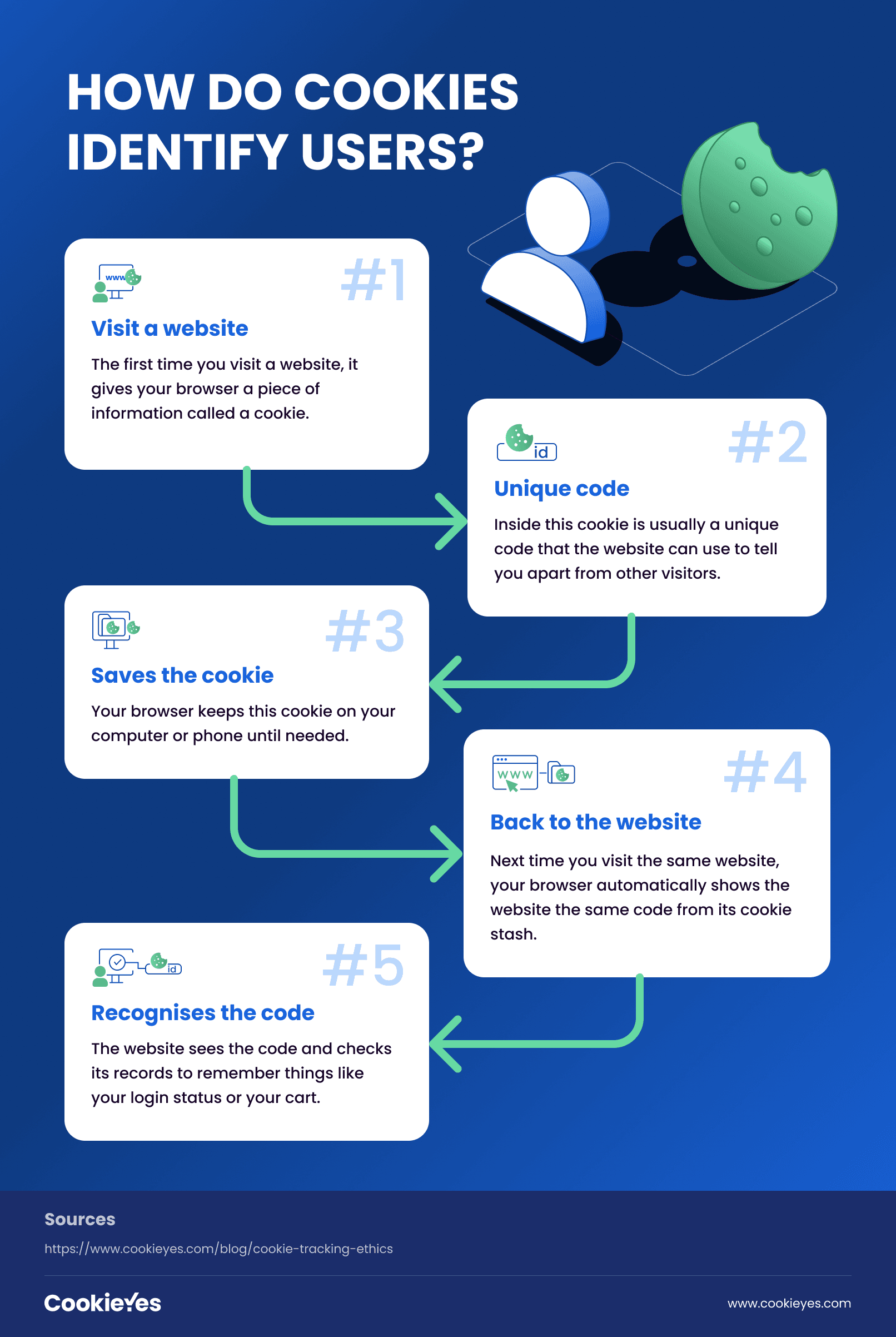 Infographic titled "How Do Cookies Identify Users?" with five illustrated steps explaining how cookies track users online.