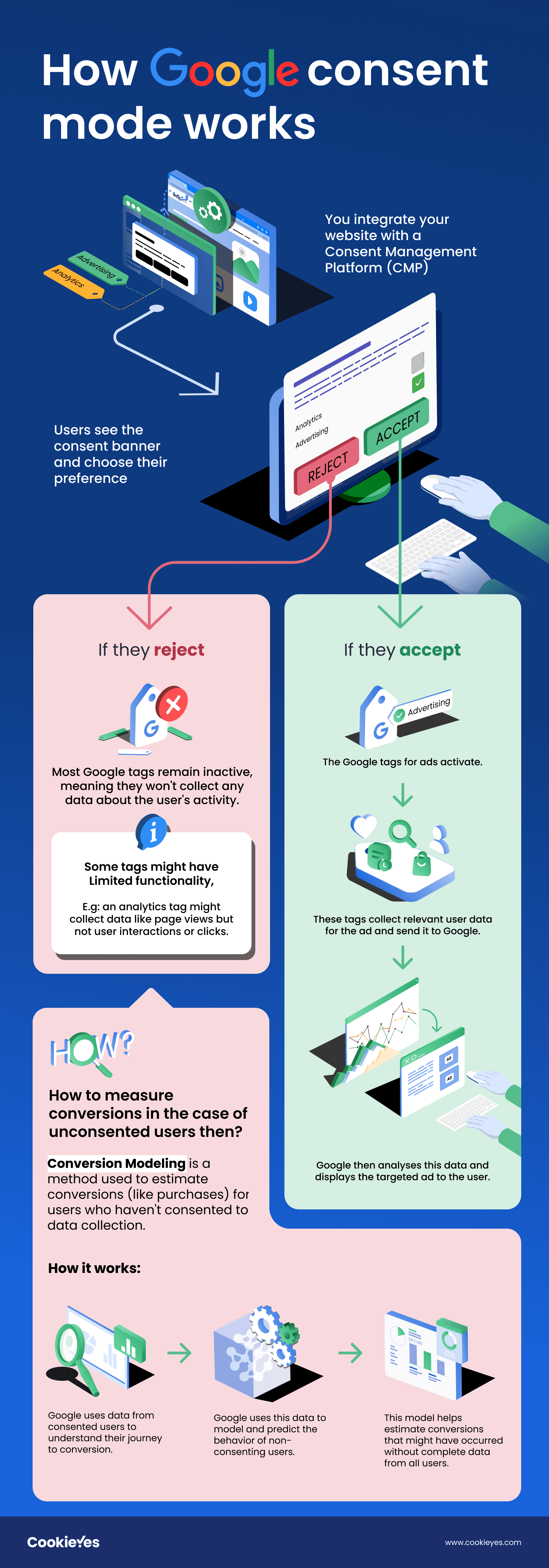 How Google Consent Mode Works