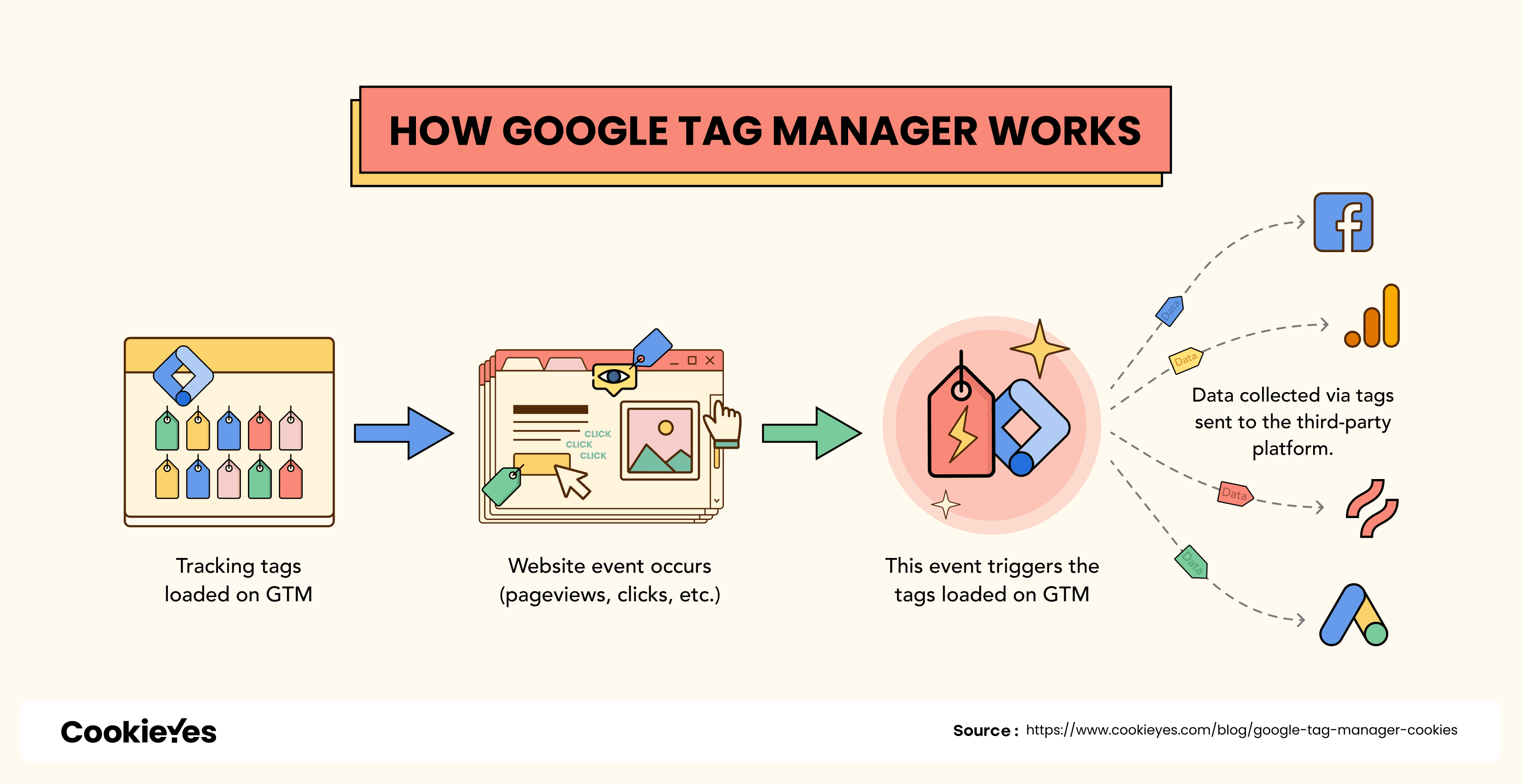 how google tag manage works