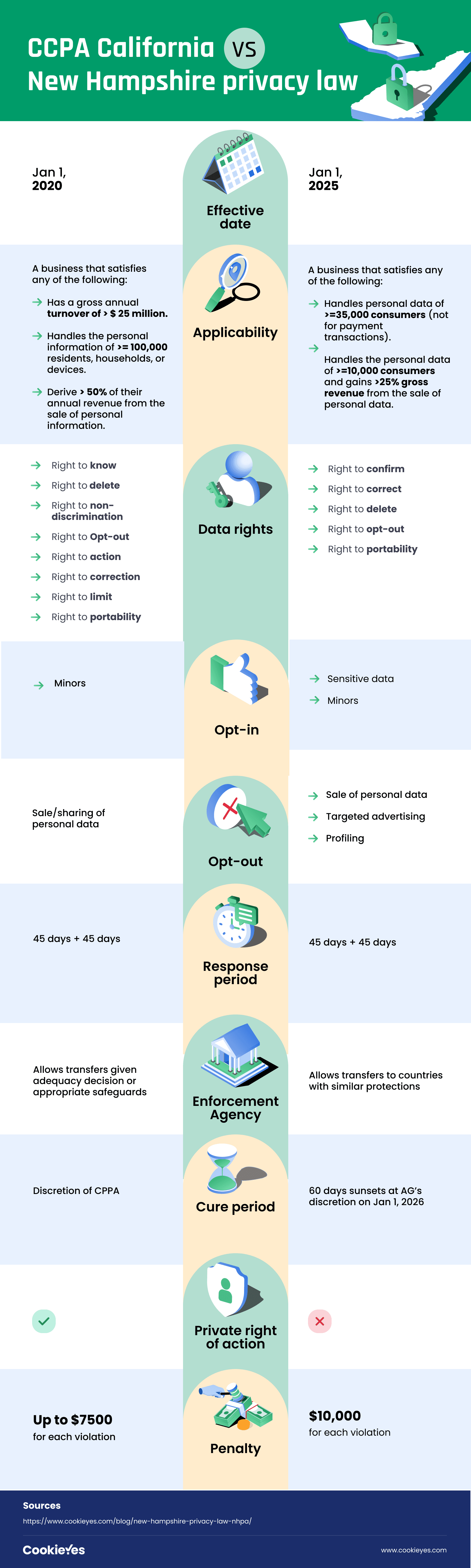 New Hampshire Privacy Act (NHPA) vs CCPA