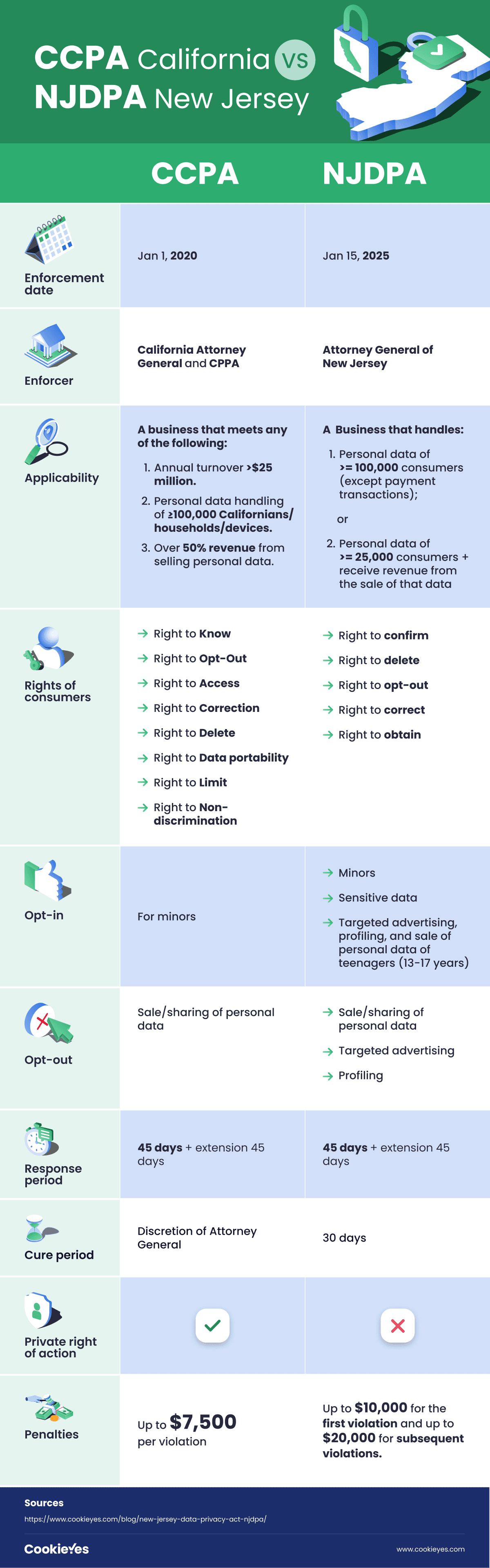 New Jersey Data Privacy Act (NJDPA) vs CCPA