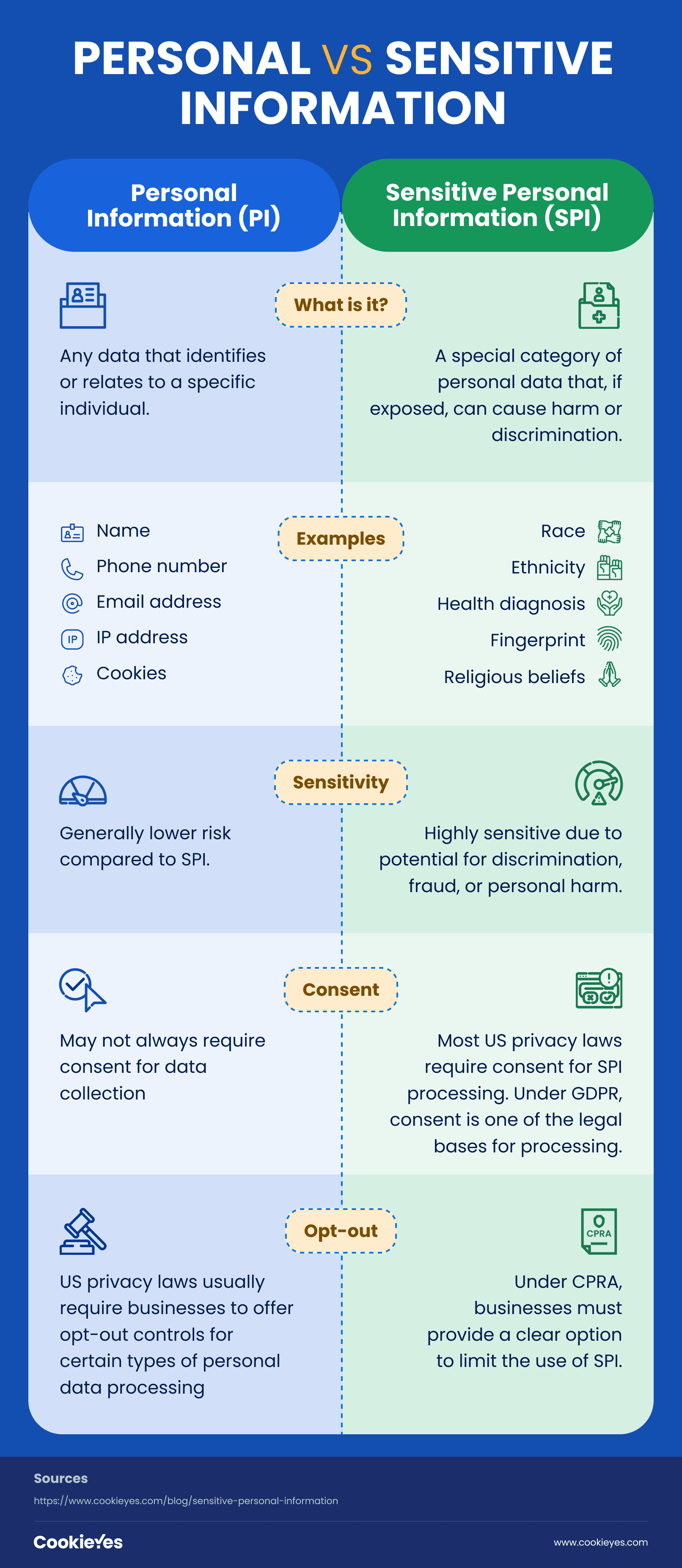 An overview of sensitive information vs personal information: Learn definitions, examples, consent, and opt-out duties for compliance.