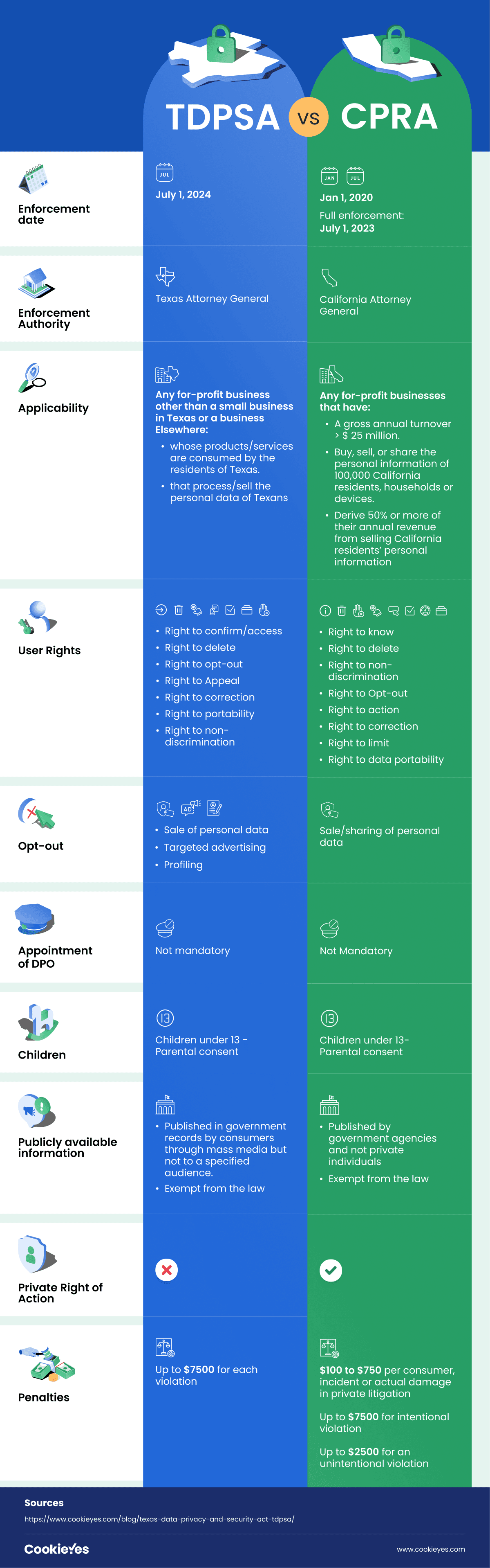 Texas TDPSA vs California CPRA [Infographic]