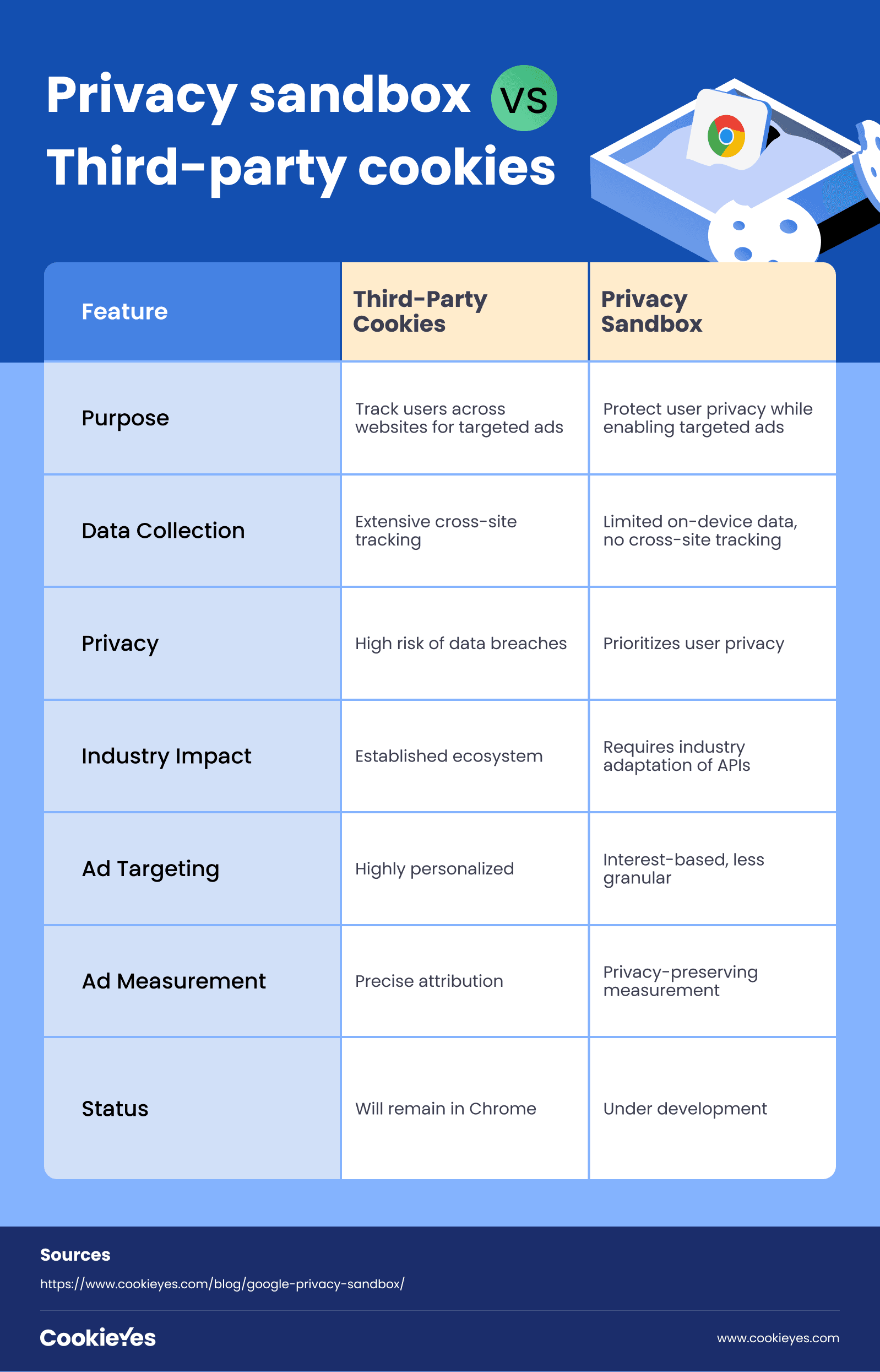 third-party cookies vs Google Privacy Sandbox