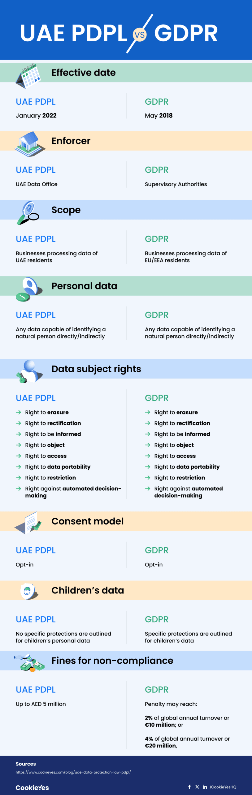 UAE PDPL vs GDPR [Infographic]