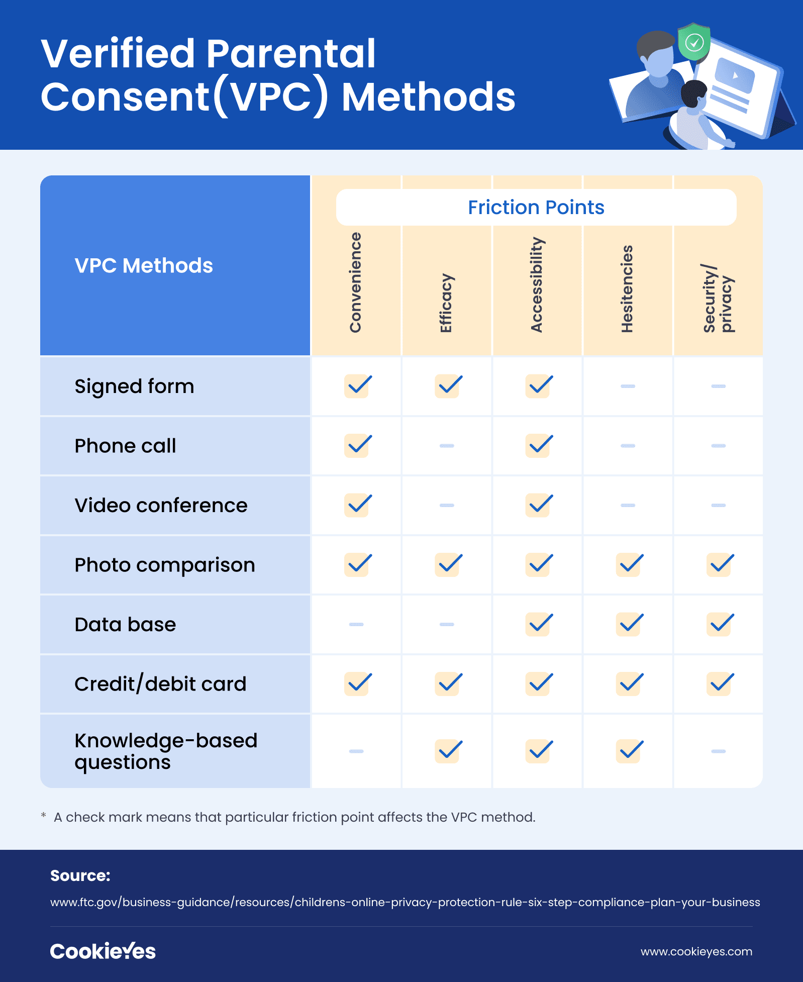 Verified Parental Consent Methods [Infographic]