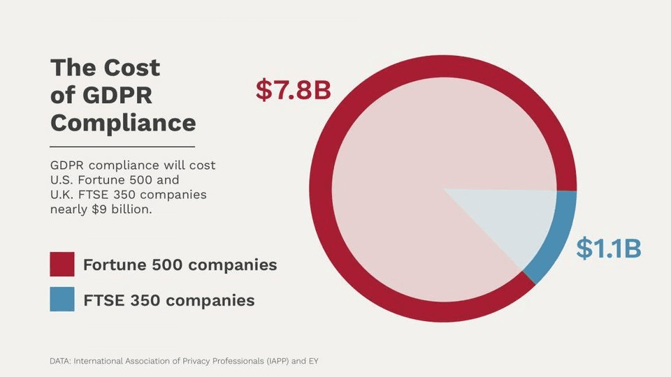 cost of gdpr compliance iapp and ey