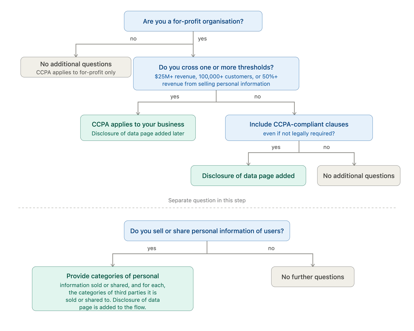 flowchart-CCPA-CalOPPA.png