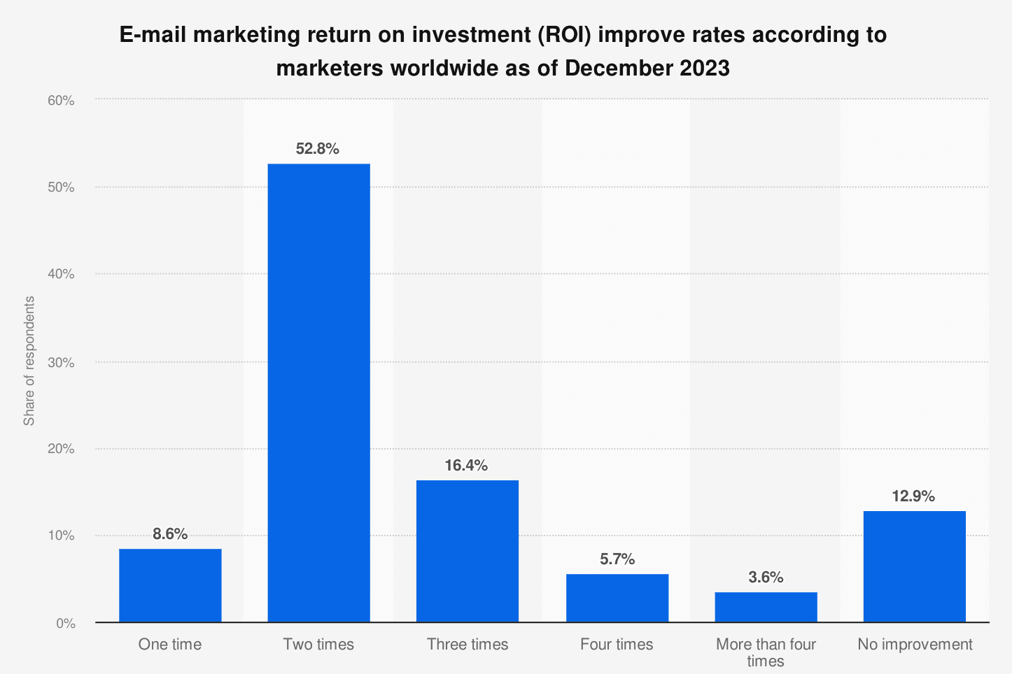 The rates of improvements in the ROI of email marketing (Statista)